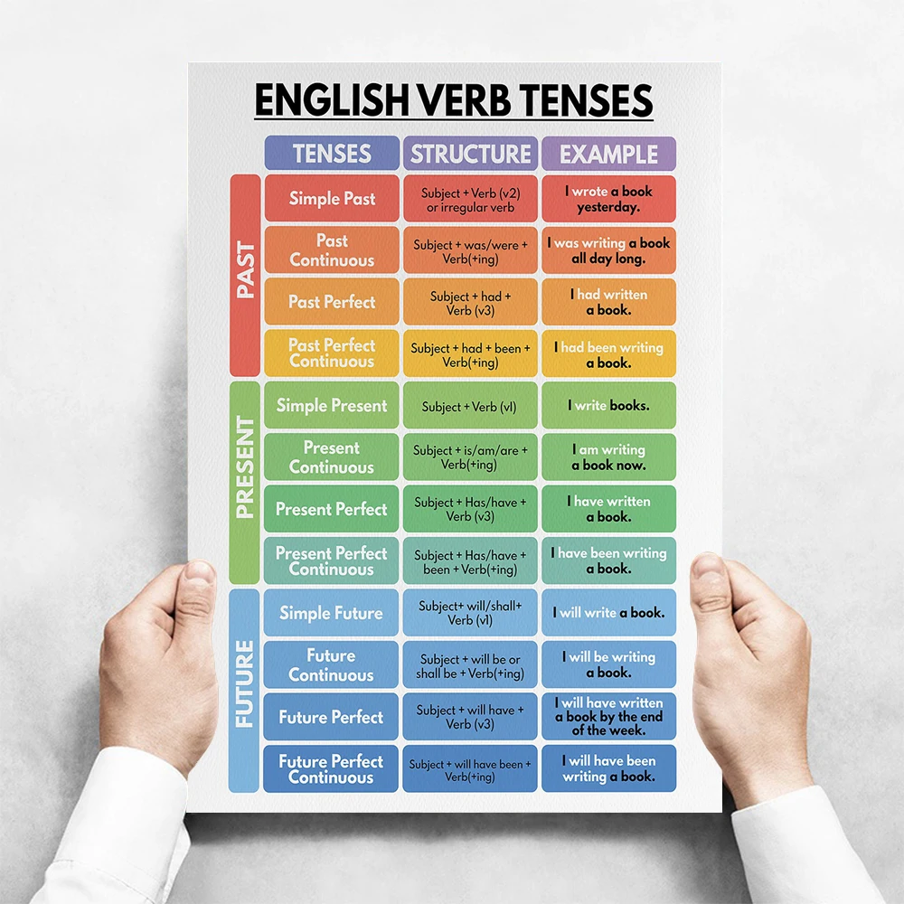 Plakat edukacyjny English Verb Tenses Wzór 4