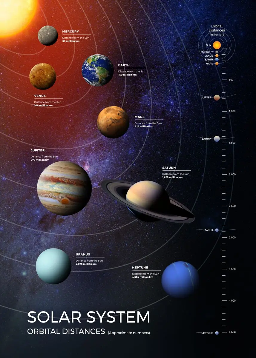 Plakat kosmos - Układ Słoneczny i planety Wzór 2