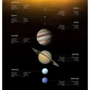 Plakat orbity planet Układu Słonecznego Pomarańczowy