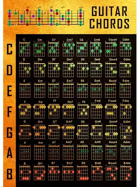 Plakat z wykresem akordów gitarowych Burgundia
