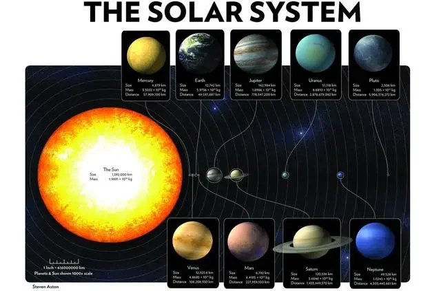 Układ Słoneczny - plakat z planetami Biały